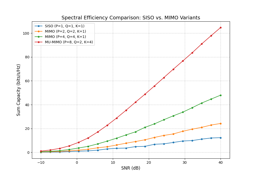 SISO-MIMO Comparison Result