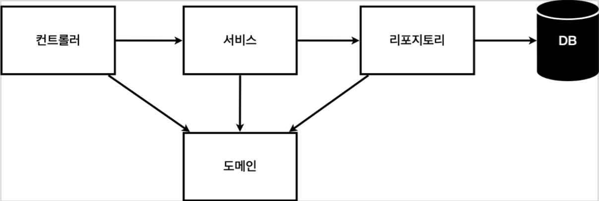 WebAppHierarchy